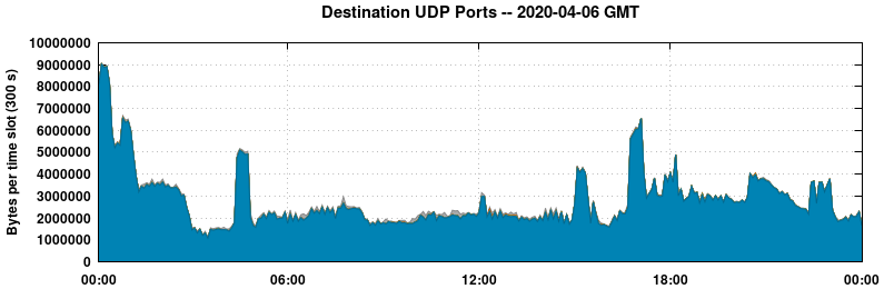 Destination UDP Ports