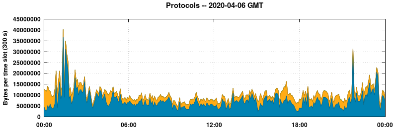 Protocols