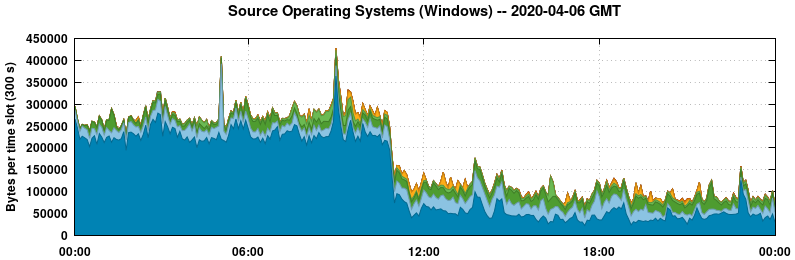 Source Operating Systems (Windows)