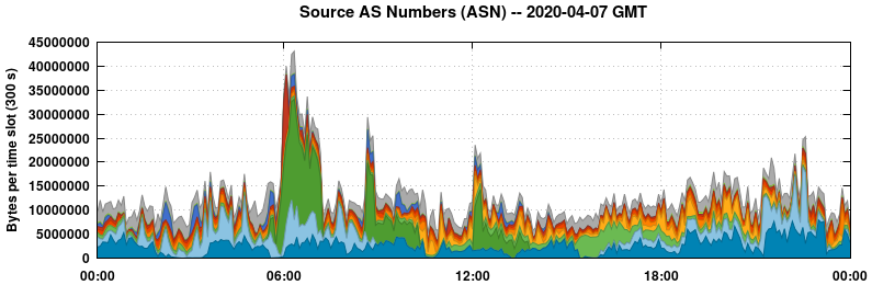 Source AS Numbers (ASNs)