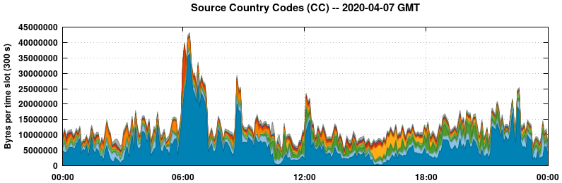 Source Country Codes (CCs)
