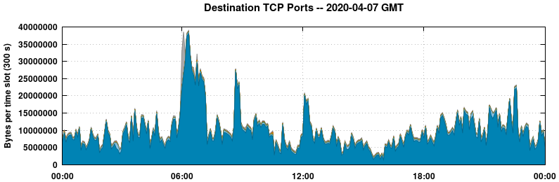 Destination TCP Ports