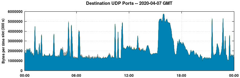Destination UDP Ports
