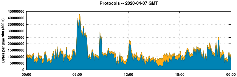 Protocols
