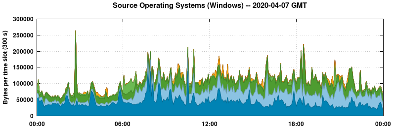 Source Operating Systems (Windows)