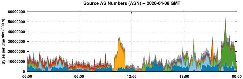 Source AS Numbers (ASNs)