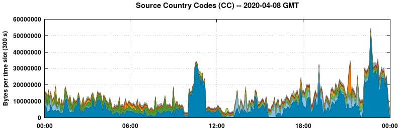 Source Country Codes (CCs)