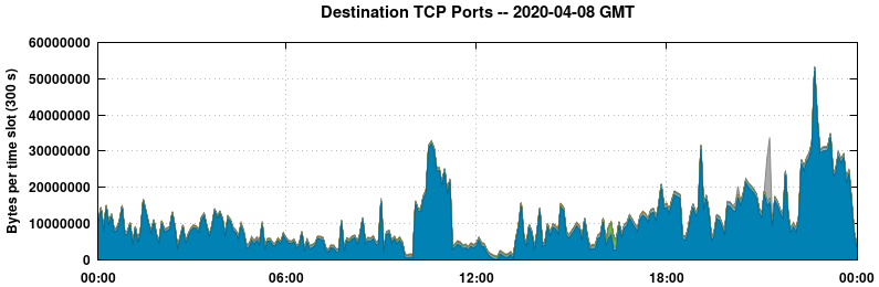 Destination TCP Ports