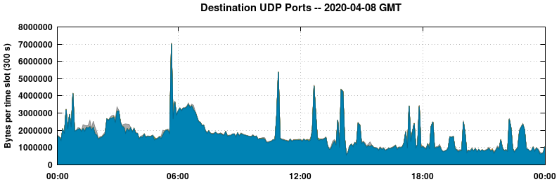 Destination UDP Ports