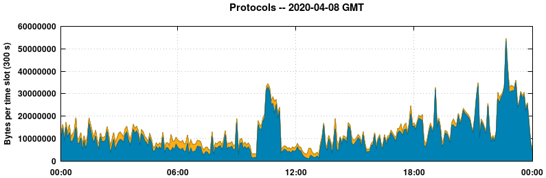 Protocols