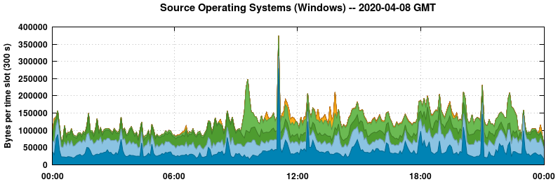 Source Operating Systems (Windows)