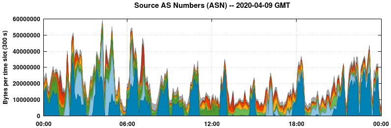 Source AS Numbers (ASNs)
