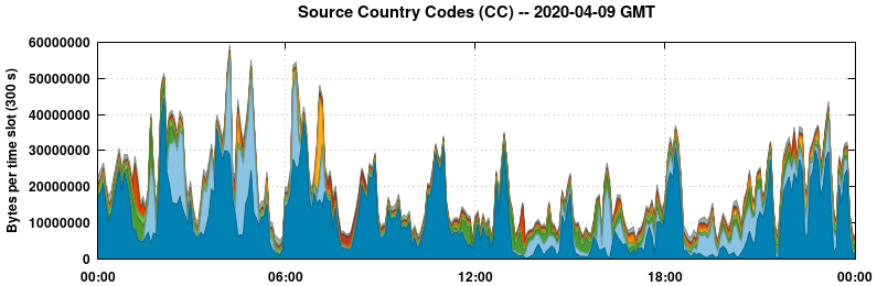 Source Country Codes (CCs)