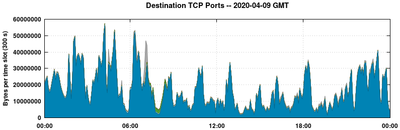 Destination TCP Ports