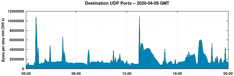 Destination UDP Ports