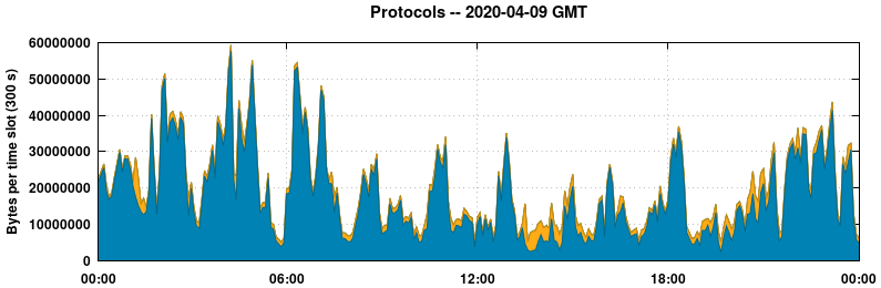 Protocols