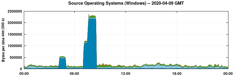 Source Operating Systems (Windows)