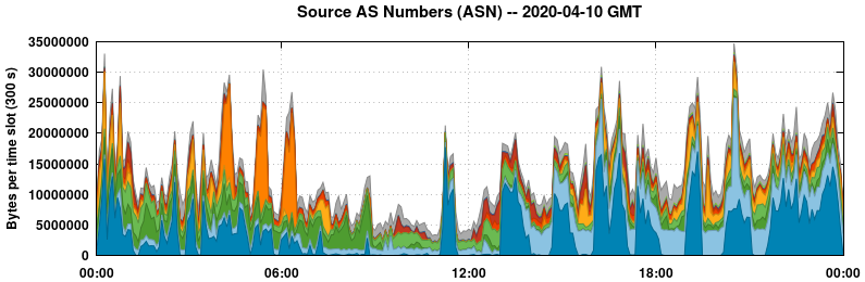 Source AS Numbers (ASNs)