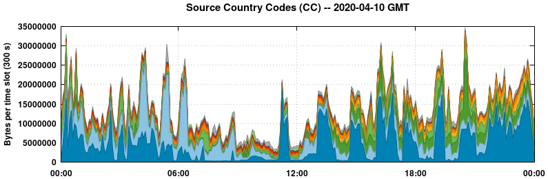 Source Country Codes (CCs)