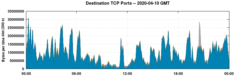 Destination TCP Ports