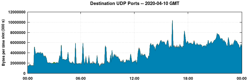 Destination UDP Ports
