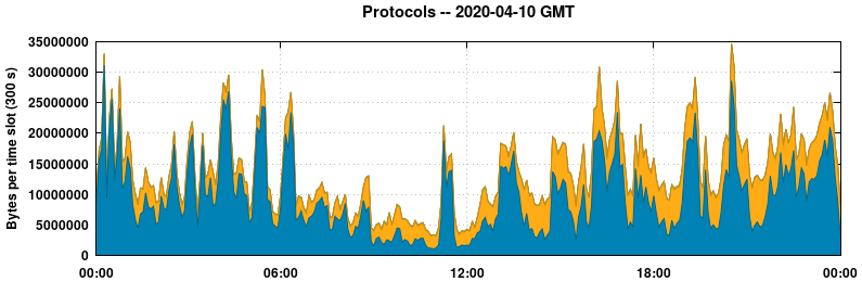 Protocols