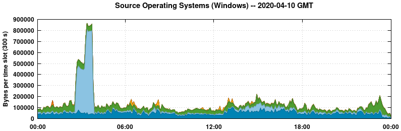 Source Operating Systems (Windows)