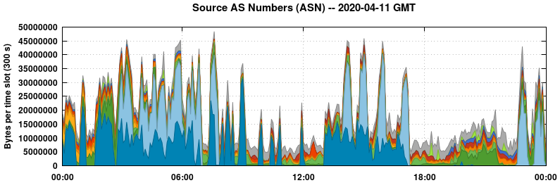 Source AS Numbers (ASNs)