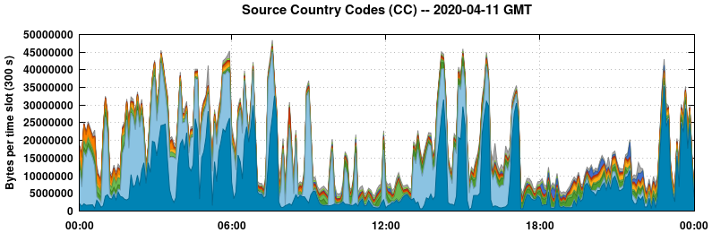 Source Country Codes (CCs)