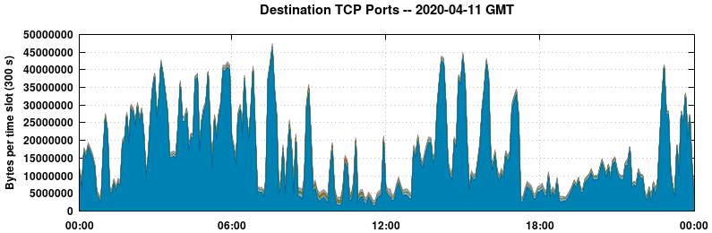 Destination TCP Ports