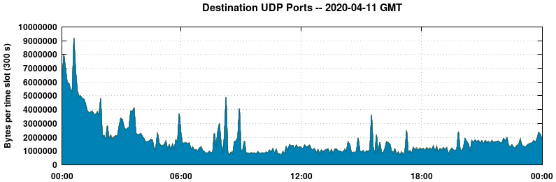 Destination UDP Ports