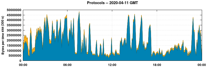 Protocols