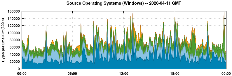 Source Operating Systems (Windows)
