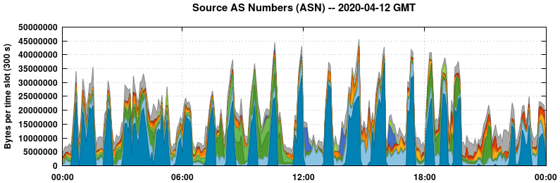 Source AS Numbers (ASNs)