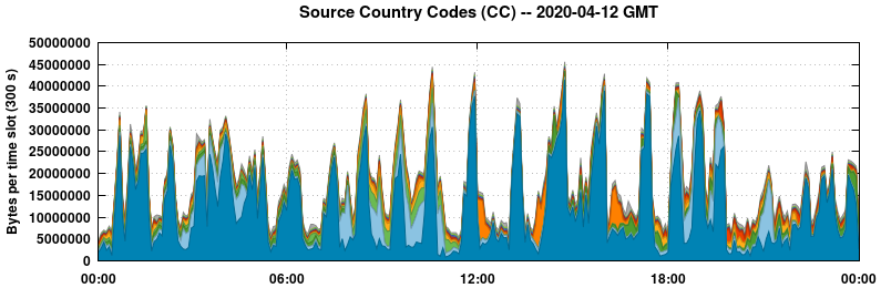 Source Country Codes (CCs)