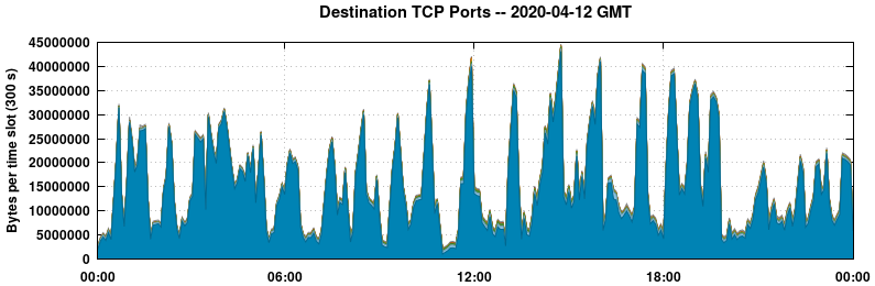 Destination TCP Ports