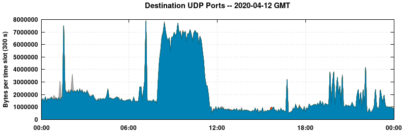Destination UDP Ports