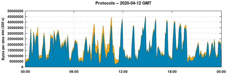 Protocols