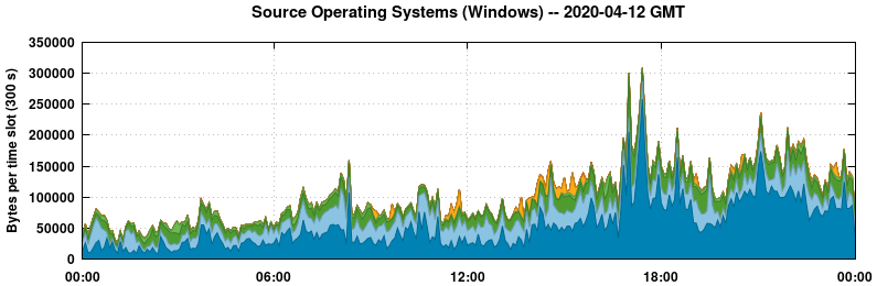 Source Operating Systems (Windows)