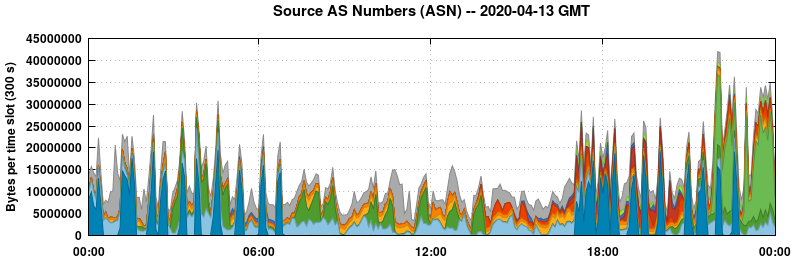 Source AS Numbers (ASNs)