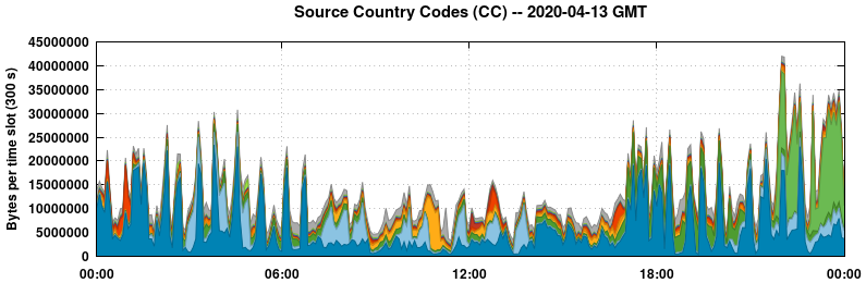 Source Country Codes (CCs)