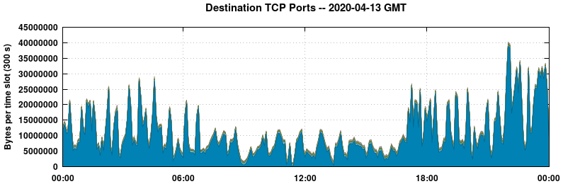 Destination TCP Ports