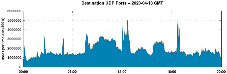 Destination UDP Ports