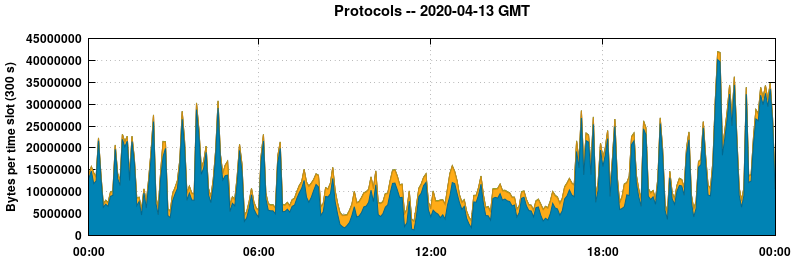 Protocols