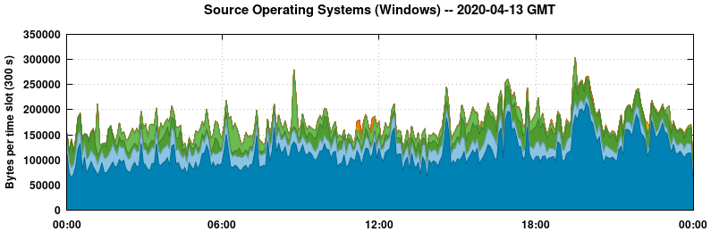 Source Operating Systems (Windows)