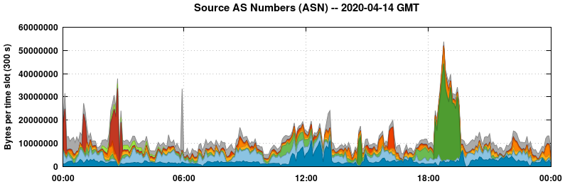 Source AS Numbers (ASNs)