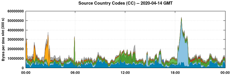 Source Country Codes (CCs)