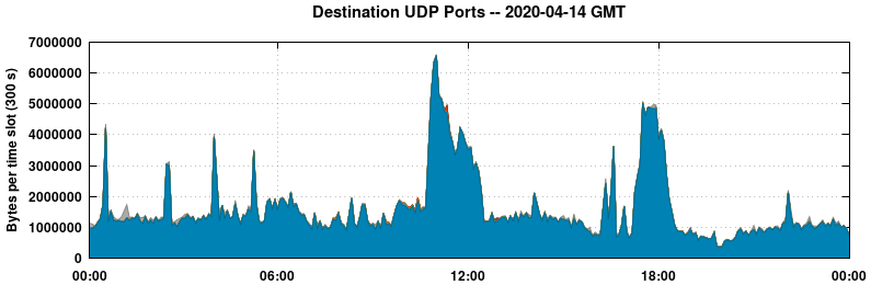 Destination UDP Ports
