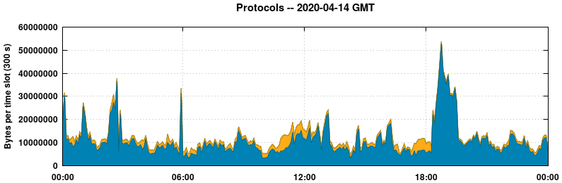 Protocols