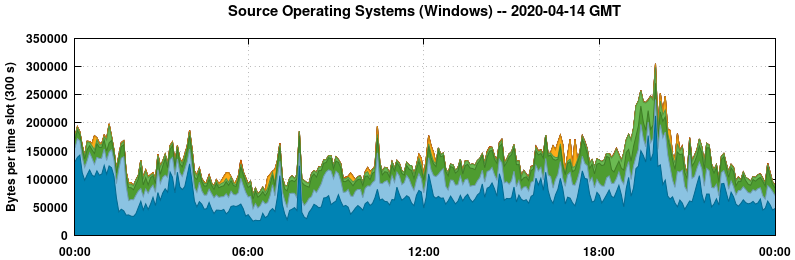 Source Operating Systems (Windows)